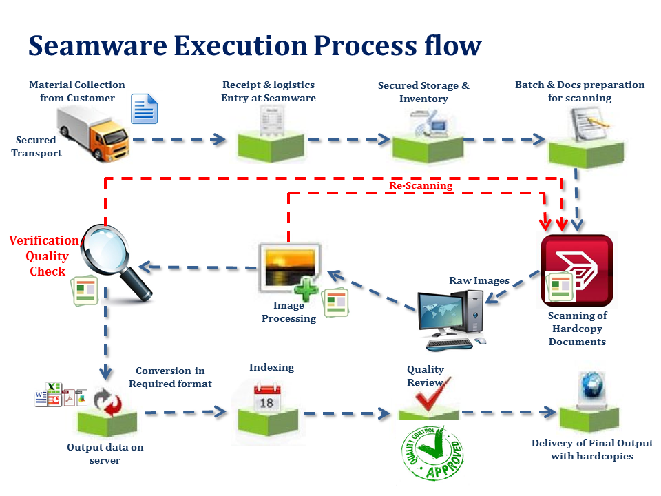 Processflow